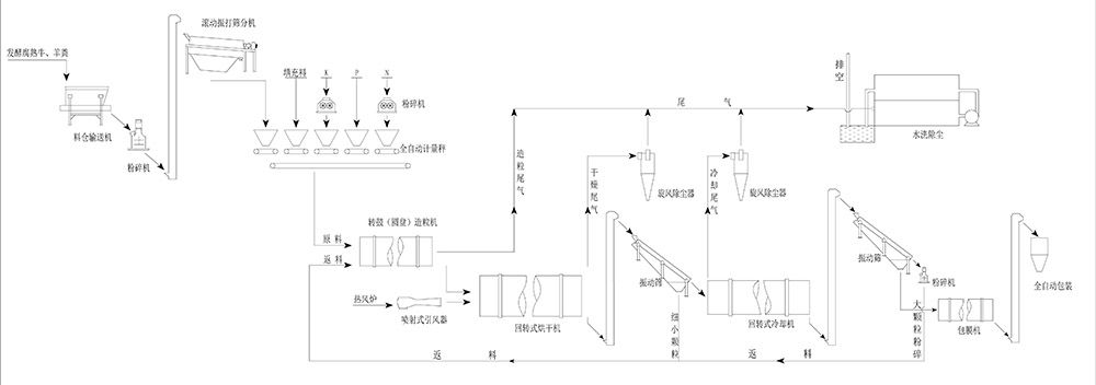 2018-004 利用羊（牛）糞生產顆粒有機肥、生物有機肥