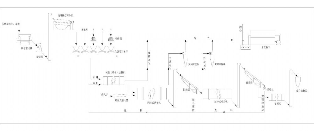 年產(chǎn)5萬(wàn)噸羊（牛）糞有機(jī)肥設(shè)備